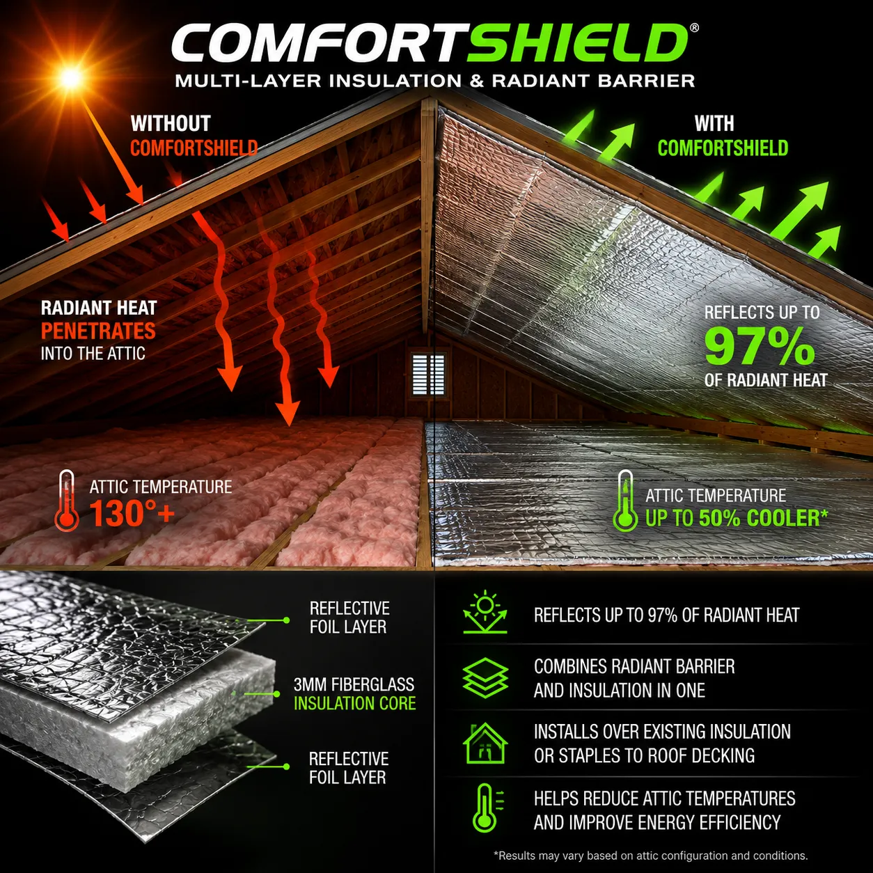 Comfort Shield MLI reflects up to 97% of radiant heat from the attic